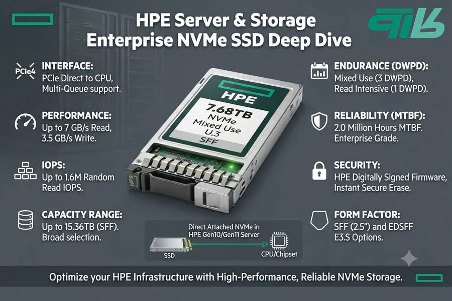 Enterprise NVMe SSD برای سرور HPE