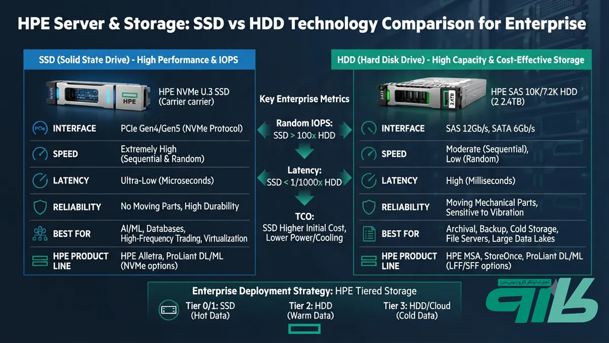 مقایسه SSD و HDD در سرورهای سازمانی