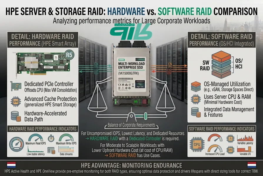 RAID Controller در سرور HPE کنترلر RAID روی سرور HPE