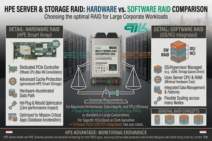 Hardware RAID vs Software RAID مقایسه RAID سخت افزاری و نرم افزاری
