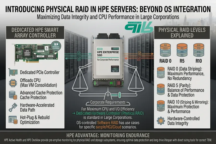 HPE Smart Array RAID Controller کنترلر RAID سرور HPE Smart Array