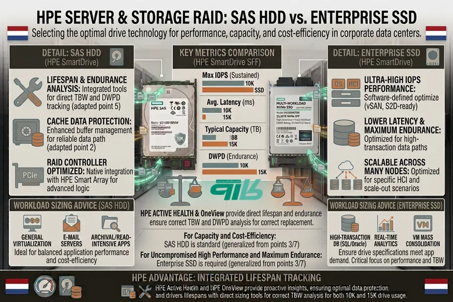 مقایسه هارد SAS و SSD Enterprise